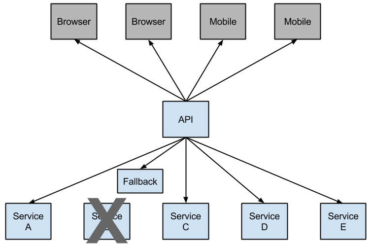 HystrixFallback