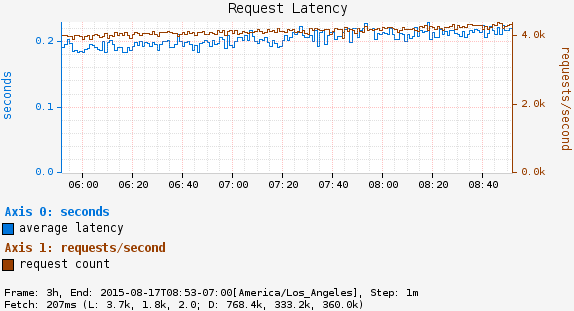 RequestLatency